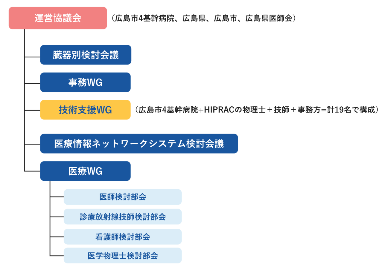 図1 HIPRACの運営協議体制。HIPRACホームページより引用。