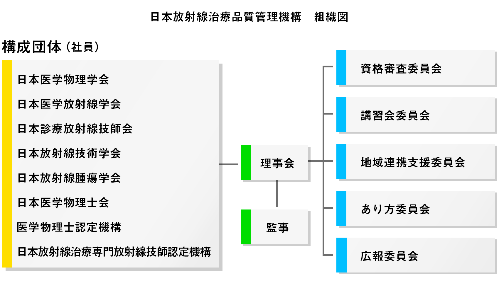 日本放射線治療品質管理機構 組織図